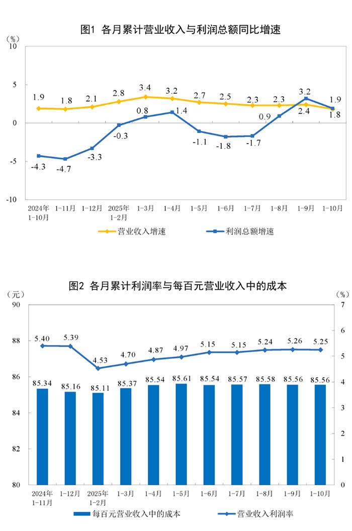 2025年1—10月份印刷和记录媒介复制业利润下降1.7%.jpg 2025年1—10月份印刷和记录媒介复制业利润下降1.7%.jpg