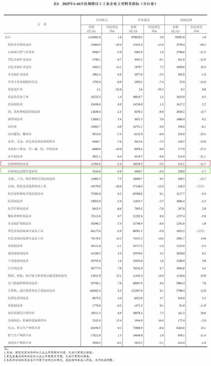 2025年1—10月份印刷和记录媒介复制业利润.jpg 2025年1—10月份印刷和记录媒介复制业利润.jpg